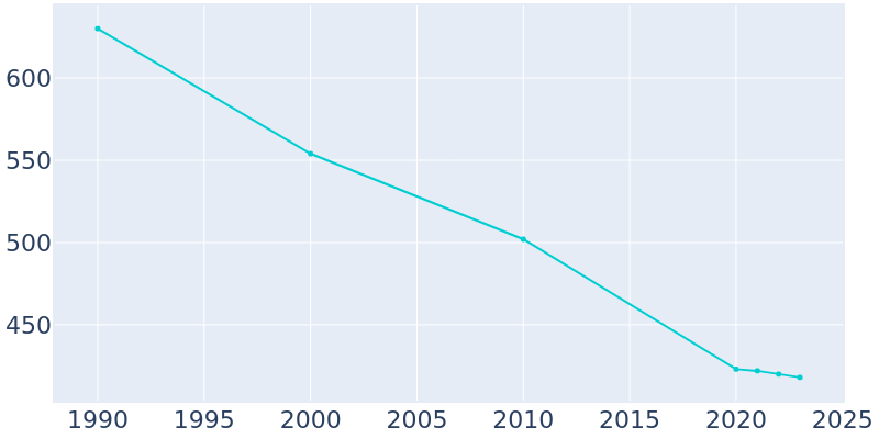 Population Graph For Stockdale, 1990 - 2022