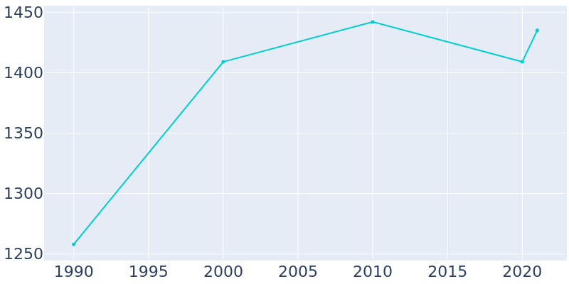 Population Graph For Stockdale, 1990 - 2022