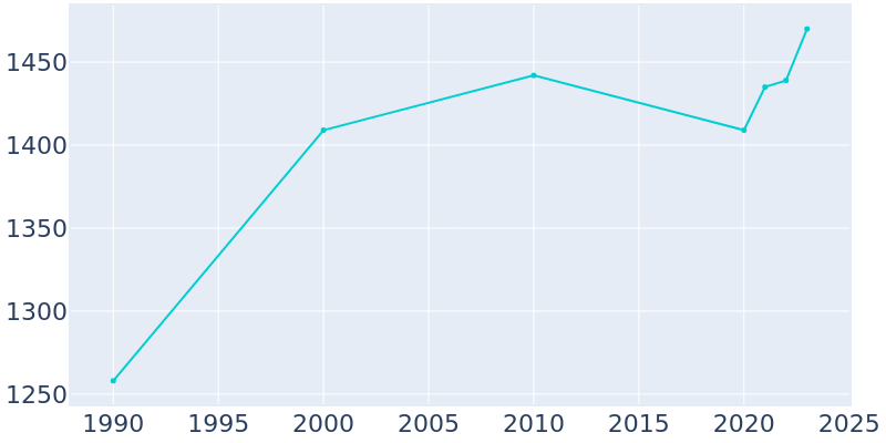 Population Graph For Stockdale, 1990 - 2022