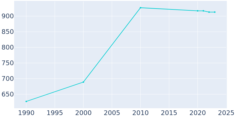 Population Graph For Stockertown, 1990 - 2022