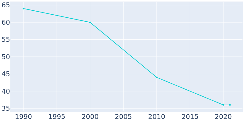 Population Graph For Stockham, 1990 - 2022
