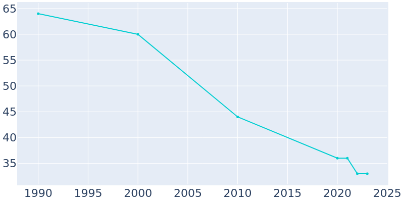 Population Graph For Stockham, 1990 - 2022