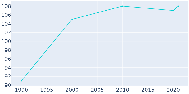 Population Graph For Stockholm, 1990 - 2022