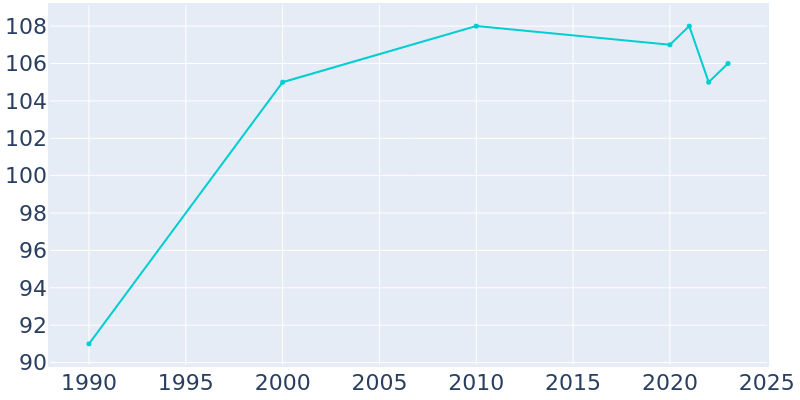 Population Graph For Stockholm, 1990 - 2022