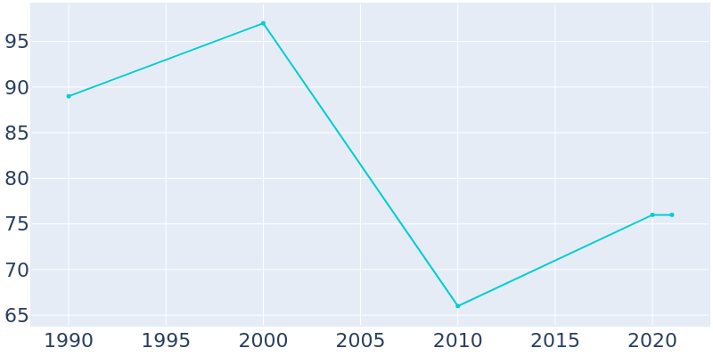 Population Graph For Stockholm, 1990 - 2022