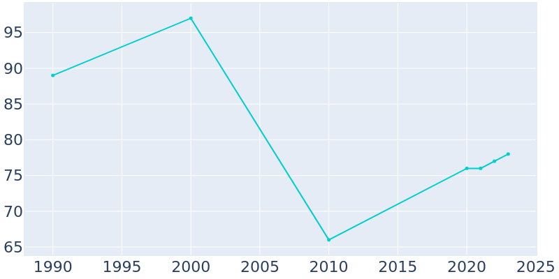 Population Graph For Stockholm, 1990 - 2022