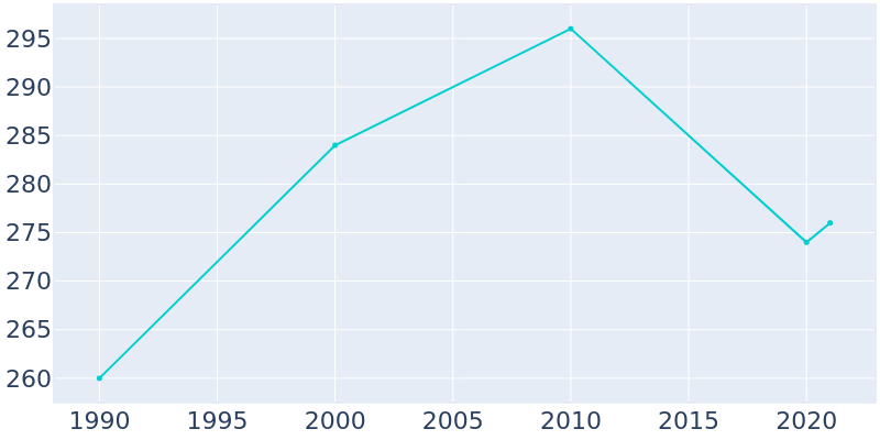Population Graph For Stockport, 1990 - 2022