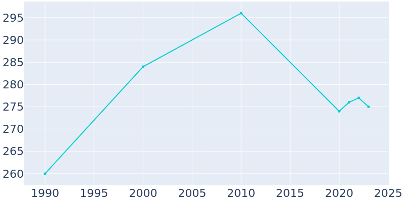 Population Graph For Stockport, 1990 - 2022