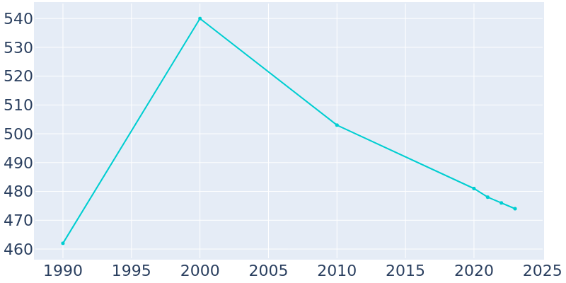 Population Graph For Stockport, 1990 - 2022