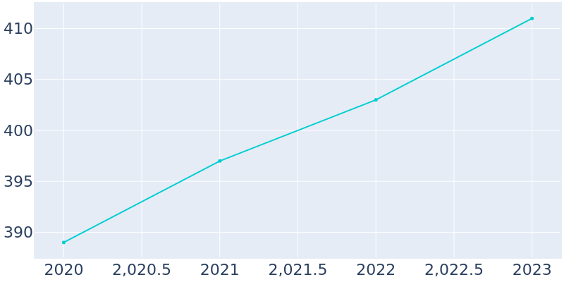 Population Graph For Stockton Bend, 2020 - 2022