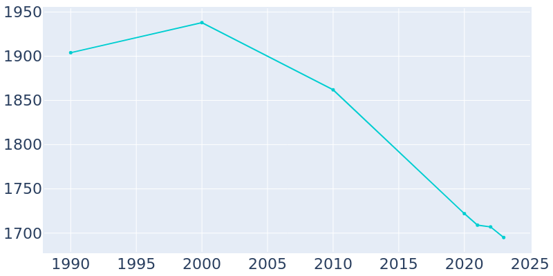 Population Graph For Stockton, 1990 - 2022