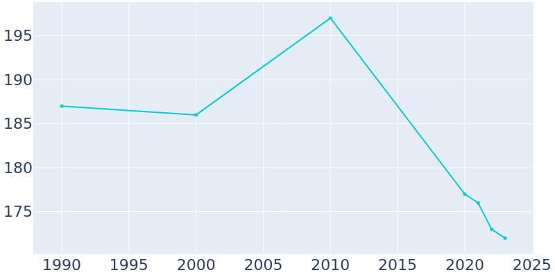 Population Graph For Stockton, 1990 - 2022