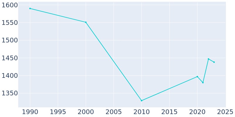 Population Graph For Stockton, 1990 - 2022