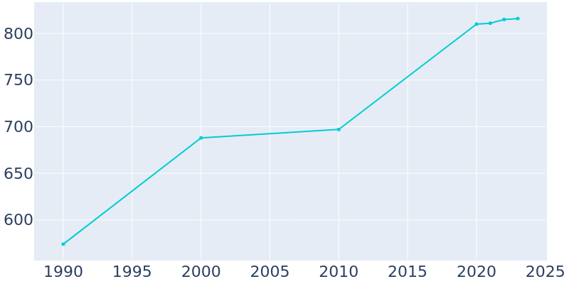 Population Graph For Stockton, 1990 - 2022