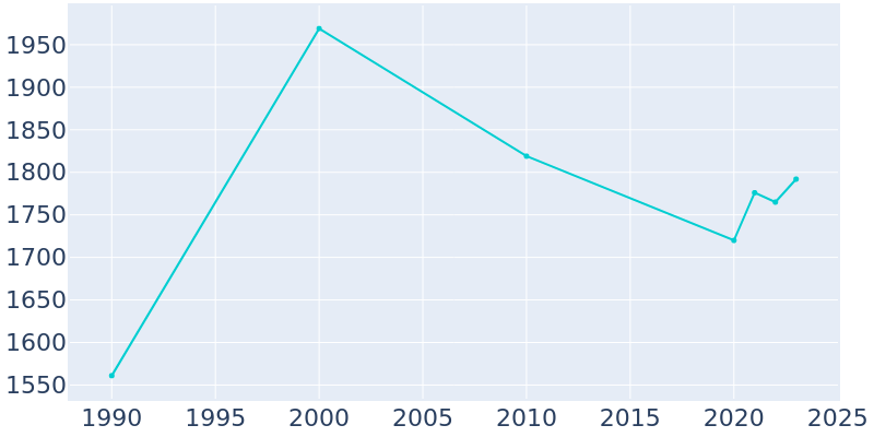 Population Graph For Stockton, 1990 - 2022