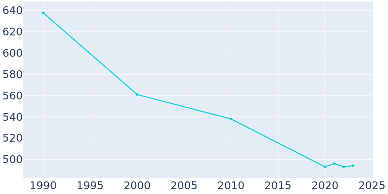 Population Graph For Stockton, 1990 - 2022