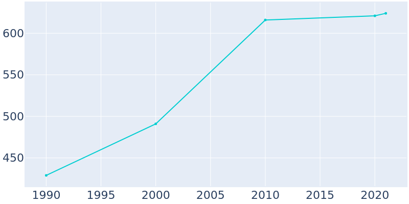 Population Graph For Stockton, 1990 - 2022