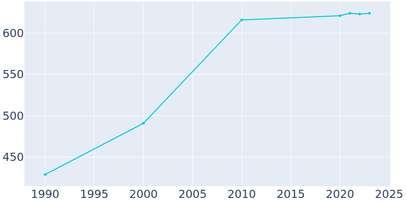 Population Graph For Stockton, 1990 - 2022