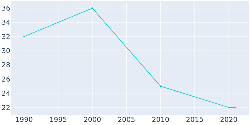 Population Graph For Stockville, 1990 - 2022