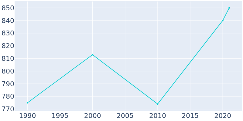 Population Graph For Stoddard, 1990 - 2022
