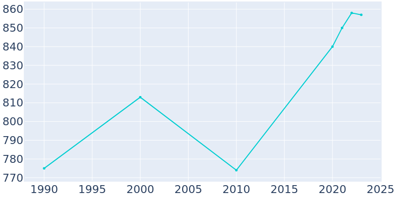 Population Graph For Stoddard, 1990 - 2022