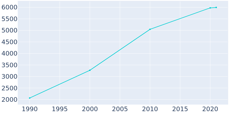 Population Graph For Stokesdale, 1990 - 2022