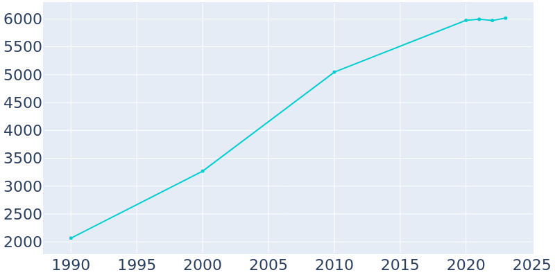 Population Graph For Stokesdale, 1990 - 2022