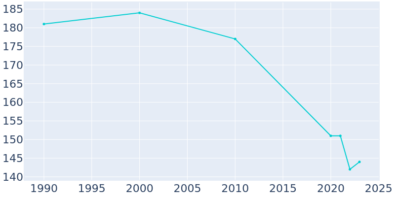 Population Graph For Stone Creek, 1990 - 2022