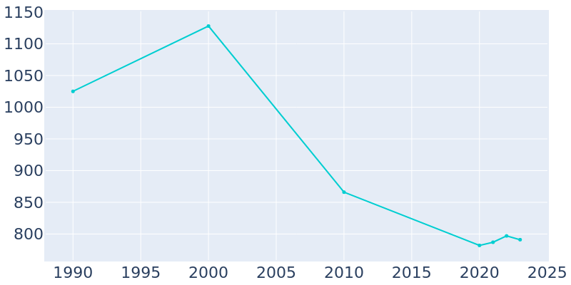 Population Graph For Stone Harbor, 1990 - 2022