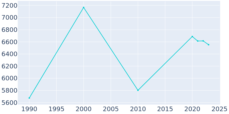 Population Graph For Stone Mountain, 1990 - 2022