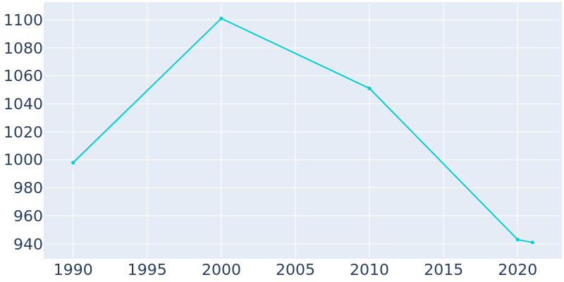 Population Graph For Stoneboro, 1990 - 2022