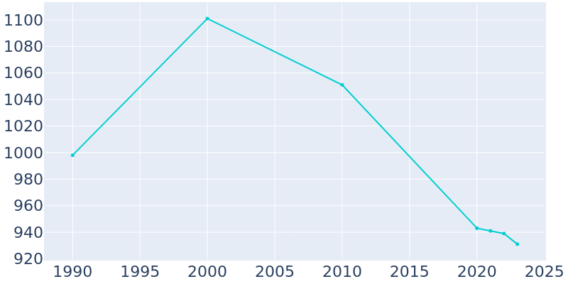 Population Graph For Stoneboro, 1990 - 2022