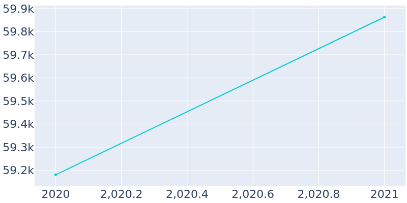 Population Graph For Stonecrest, 2017 - 2022