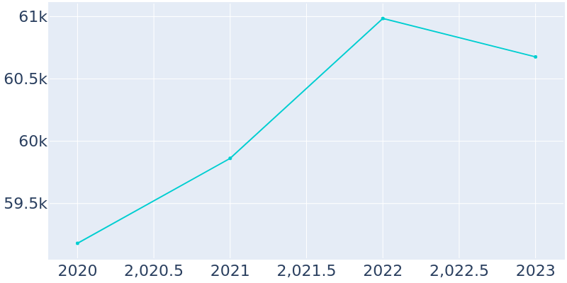 Population Graph For Stonecrest, 2017 - 2022