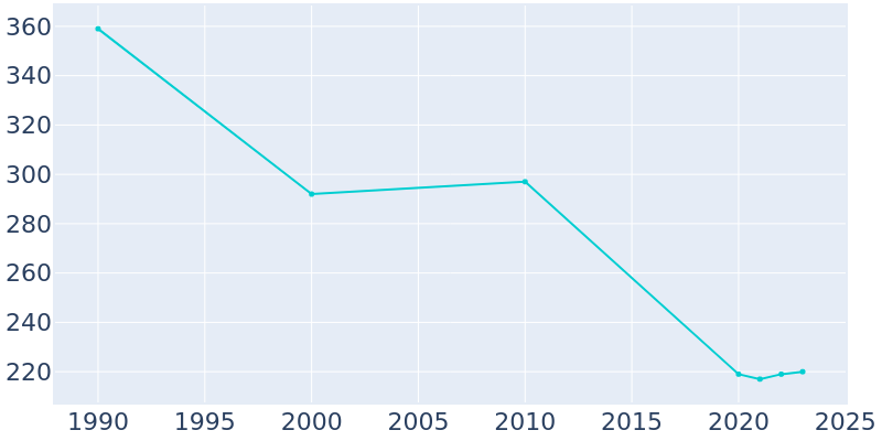 Population Graph For Stonefort, 1990 - 2022