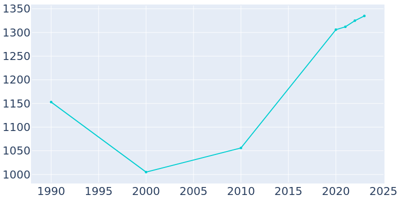 Population Graph For Stoneville, 1990 - 2022