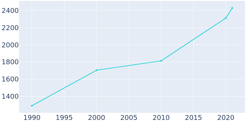 Population Graph For Stonewall, 1990 - 2022