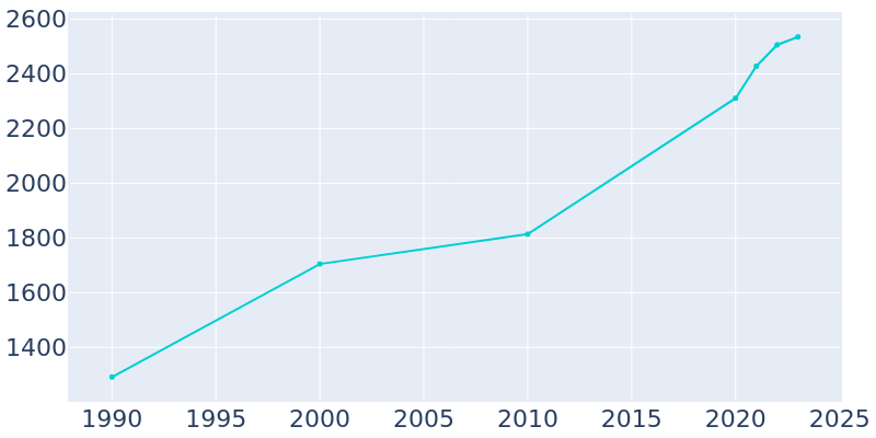 Population Graph For Stonewall, 1990 - 2022