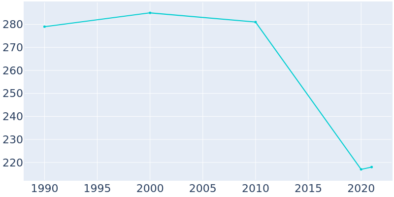 Population Graph For Stonewall, 1990 - 2022