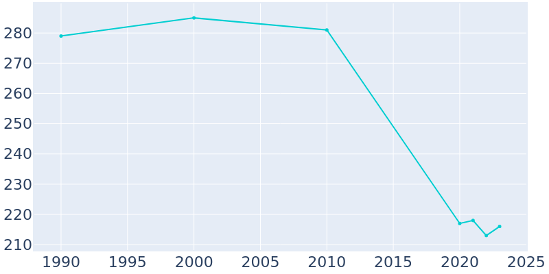 Population Graph For Stonewall, 1990 - 2022