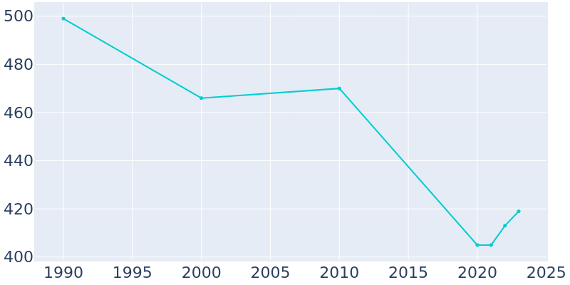 Population Graph For Stonewall, 1990 - 2022