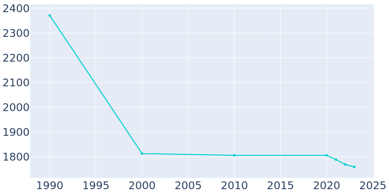 Population Graph For Stonewood, 1990 - 2022