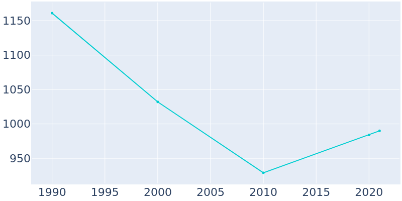 Population Graph For Stonington, 1990 - 2022