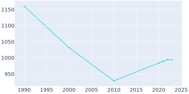 Population Graph For Stonington, 1990 - 2022