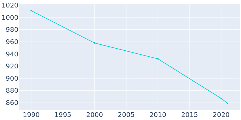 Population Graph For Stonington, 1990 - 2022