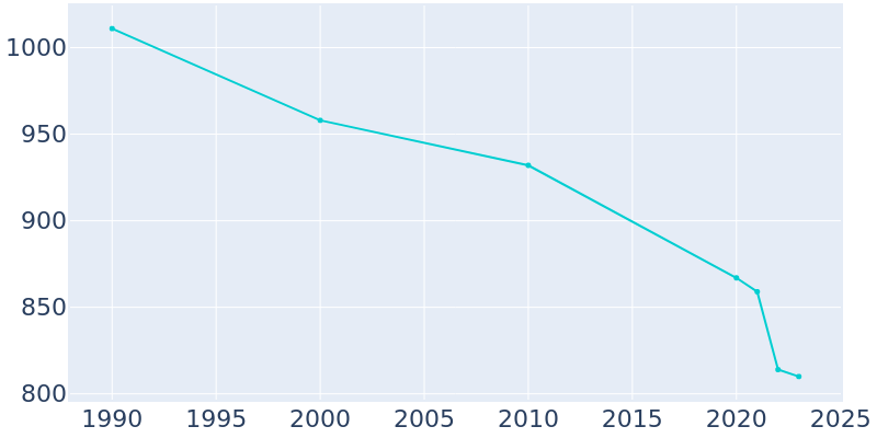 Population Graph For Stonington, 1990 - 2022