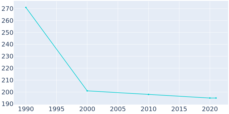 Population Graph For Stony Creek, 1990 - 2022