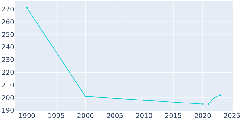 Population Graph For Stony Creek, 1990 - 2022