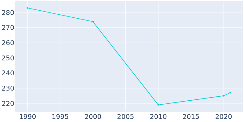 Population Graph For Storden, 1990 - 2022