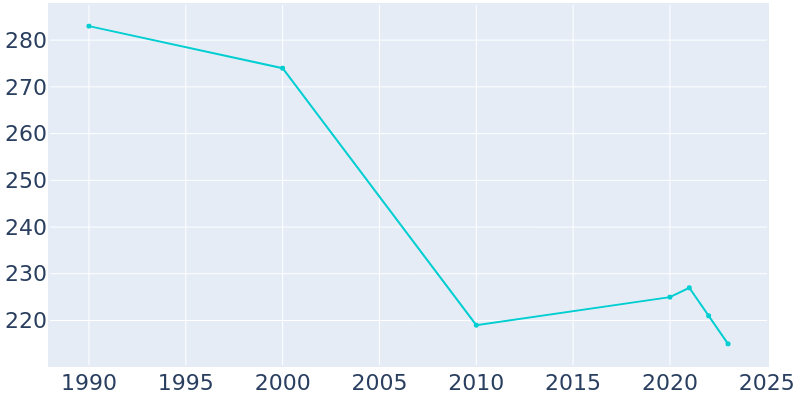 Population Graph For Storden, 1990 - 2022